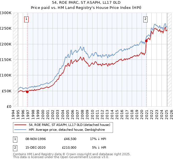 54, ROE PARC, ST ASAPH, LL17 0LD: Price paid vs HM Land Registry's House Price Index