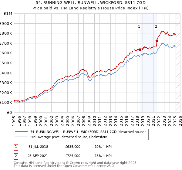 54, RUNNING WELL, RUNWELL, WICKFORD, SS11 7GD: Price paid vs HM Land Registry's House Price Index