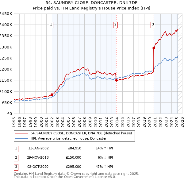 54, SAUNDBY CLOSE, DONCASTER, DN4 7DE: Price paid vs HM Land Registry's House Price Index