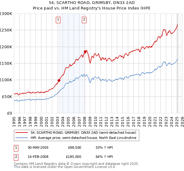 54, SCARTHO ROAD, GRIMSBY, DN33 2AD: Price paid vs HM Land Registry's House Price Index