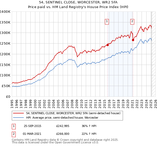 54, SENTINEL CLOSE, WORCESTER, WR2 5FA: Price paid vs HM Land Registry's House Price Index