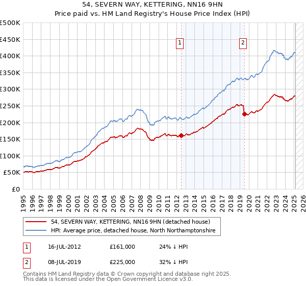 54, SEVERN WAY, KETTERING, NN16 9HN: Price paid vs HM Land Registry's House Price Index