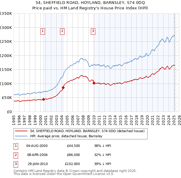 54, SHEFFIELD ROAD, HOYLAND, BARNSLEY, S74 0DQ: Price paid vs HM Land Registry's House Price Index