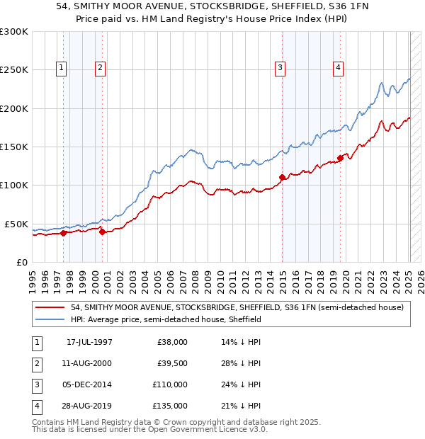 54, SMITHY MOOR AVENUE, STOCKSBRIDGE, SHEFFIELD, S36 1FN: Price paid vs HM Land Registry's House Price Index