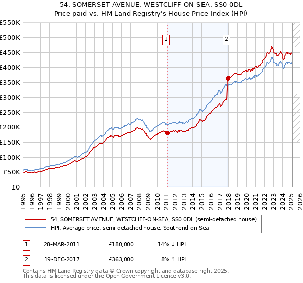 54, SOMERSET AVENUE, WESTCLIFF-ON-SEA, SS0 0DL: Price paid vs HM Land Registry's House Price Index