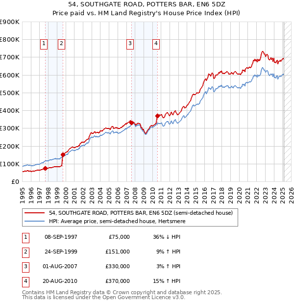 54, SOUTHGATE ROAD, POTTERS BAR, EN6 5DZ: Price paid vs HM Land Registry's House Price Index