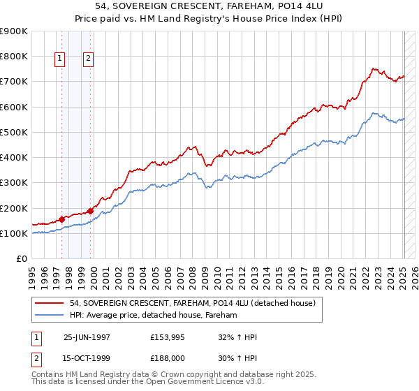 54, SOVEREIGN CRESCENT, FAREHAM, PO14 4LU: Price paid vs HM Land Registry's House Price Index