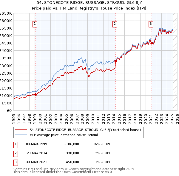 54, STONECOTE RIDGE, BUSSAGE, STROUD, GL6 8JY: Price paid vs HM Land Registry's House Price Index