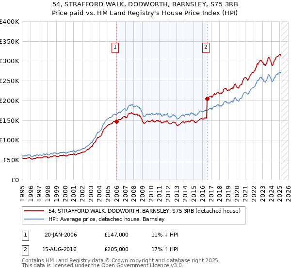 54, STRAFFORD WALK, DODWORTH, BARNSLEY, S75 3RB: Price paid vs HM Land Registry's House Price Index