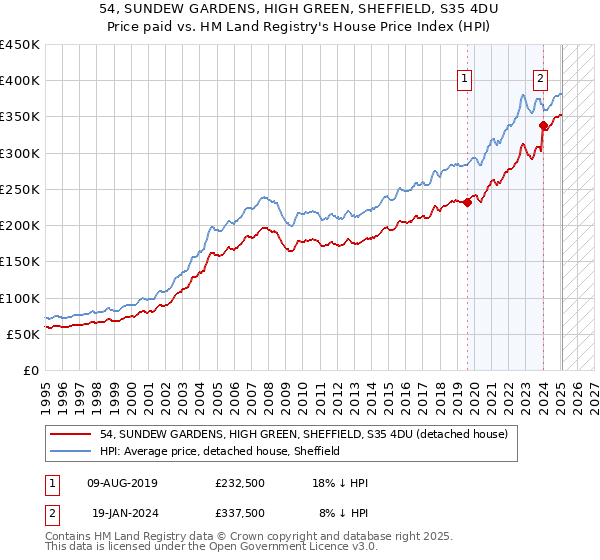 54, SUNDEW GARDENS, HIGH GREEN, SHEFFIELD, S35 4DU: Price paid vs HM Land Registry's House Price Index