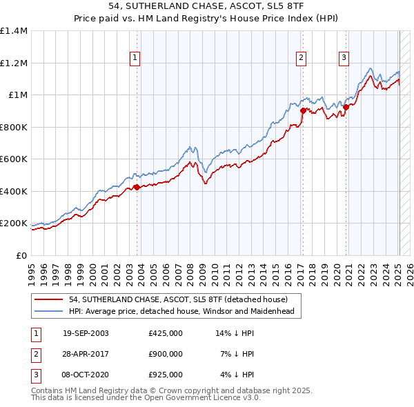 54, SUTHERLAND CHASE, ASCOT, SL5 8TF: Price paid vs HM Land Registry's House Price Index