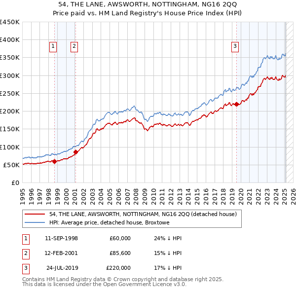 54, THE LANE, AWSWORTH, NOTTINGHAM, NG16 2QQ: Price paid vs HM Land Registry's House Price Index