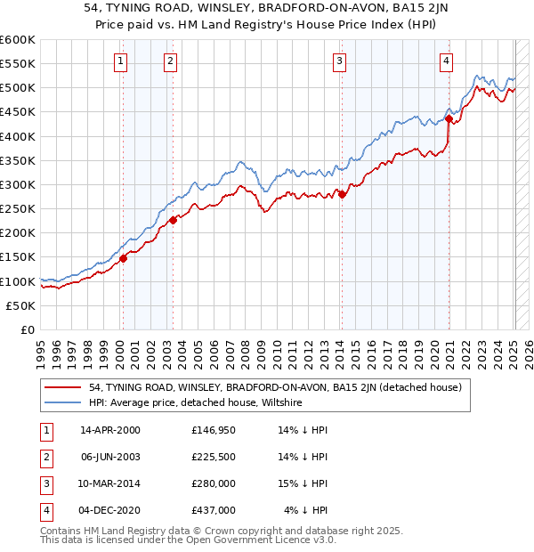 54, TYNING ROAD, WINSLEY, BRADFORD-ON-AVON, BA15 2JN: Price paid vs HM Land Registry's House Price Index