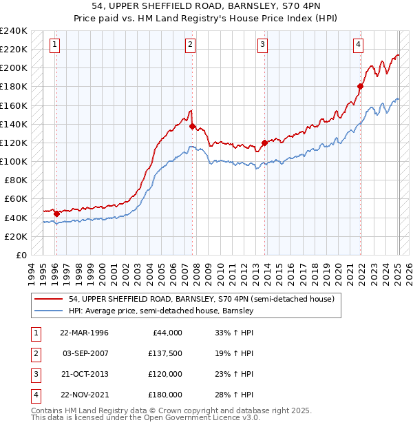 54, UPPER SHEFFIELD ROAD, BARNSLEY, S70 4PN: Price paid vs HM Land Registry's House Price Index