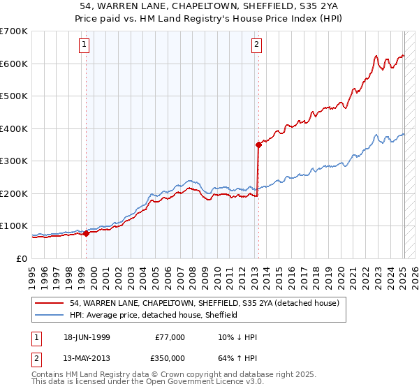 54, WARREN LANE, CHAPELTOWN, SHEFFIELD, S35 2YA: Price paid vs HM Land Registry's House Price Index