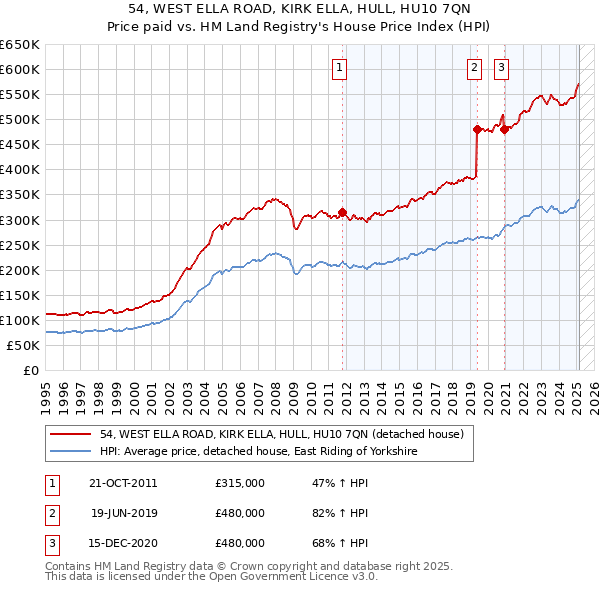 54, WEST ELLA ROAD, KIRK ELLA, HULL, HU10 7QN: Price paid vs HM Land Registry's House Price Index