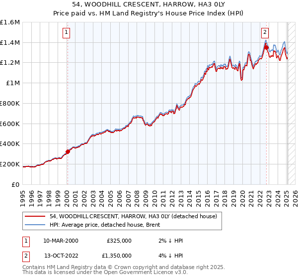 54, WOODHILL CRESCENT, HARROW, HA3 0LY: Price paid vs HM Land Registry's House Price Index
