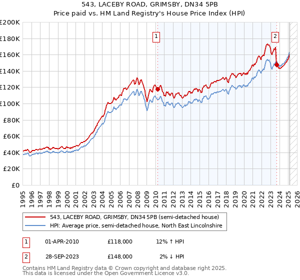 543, LACEBY ROAD, GRIMSBY, DN34 5PB: Price paid vs HM Land Registry's House Price Index