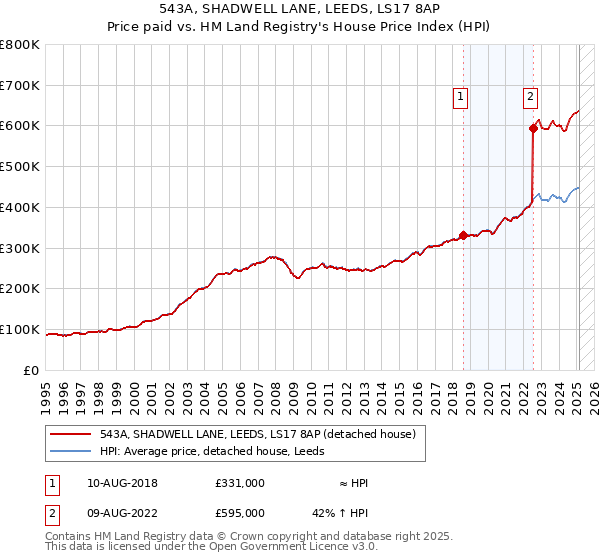543A, SHADWELL LANE, LEEDS, LS17 8AP: Price paid vs HM Land Registry's House Price Index