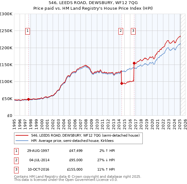 546, LEEDS ROAD, DEWSBURY, WF12 7QG: Price paid vs HM Land Registry's House Price Index