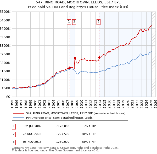 547, RING ROAD, MOORTOWN, LEEDS, LS17 8PE: Price paid vs HM Land Registry's House Price Index