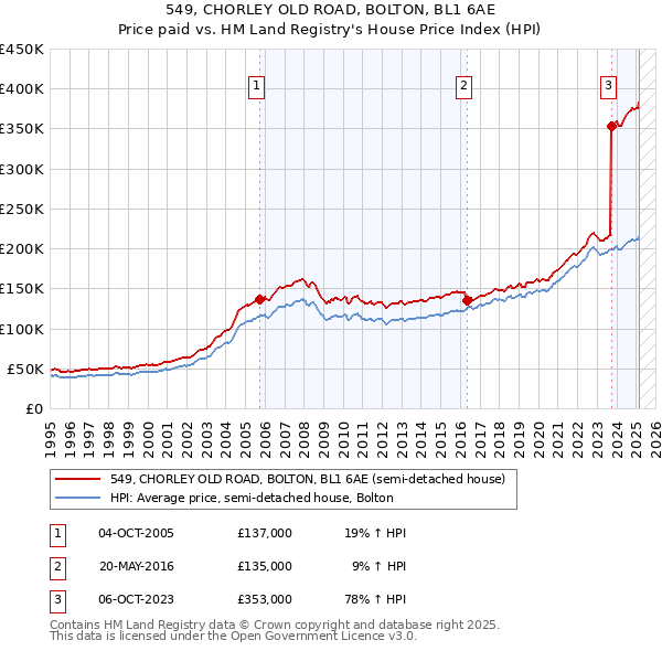 549, CHORLEY OLD ROAD, BOLTON, BL1 6AE: Price paid vs HM Land Registry's House Price Index
