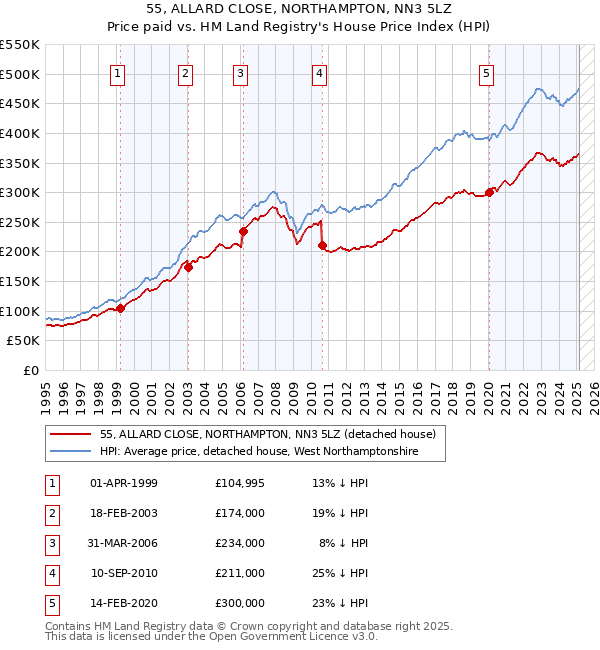 55, ALLARD CLOSE, NORTHAMPTON, NN3 5LZ: Price paid vs HM Land Registry's House Price Index