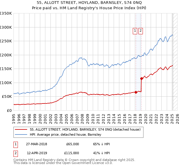 55, ALLOTT STREET, HOYLAND, BARNSLEY, S74 0NQ: Price paid vs HM Land Registry's House Price Index
