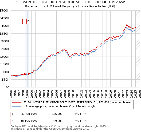 55, BALINTORE RISE, ORTON SOUTHGATE, PETERBOROUGH, PE2 6SP: Price paid vs HM Land Registry's House Price Index