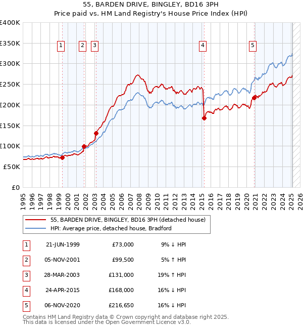 55, BARDEN DRIVE, BINGLEY, BD16 3PH: Price paid vs HM Land Registry's House Price Index