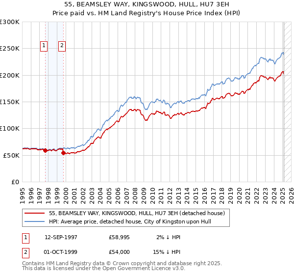 55, BEAMSLEY WAY, KINGSWOOD, HULL, HU7 3EH: Price paid vs HM Land Registry's House Price Index