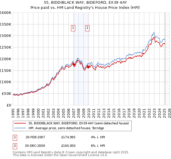 55, BIDDIBLACK WAY, BIDEFORD, EX39 4AY: Price paid vs HM Land Registry's House Price Index