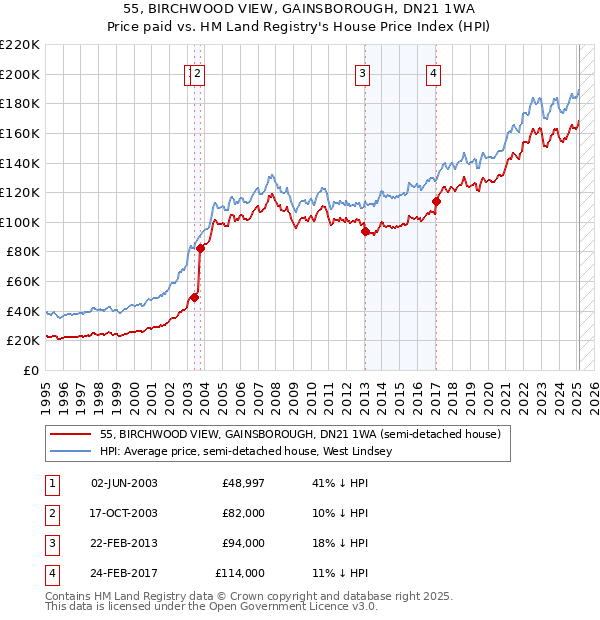 55, BIRCHWOOD VIEW, GAINSBOROUGH, DN21 1WA: Price paid vs HM Land Registry's House Price Index