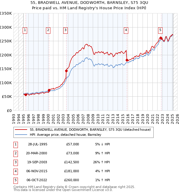 55, BRADWELL AVENUE, DODWORTH, BARNSLEY, S75 3QU: Price paid vs HM Land Registry's House Price Index