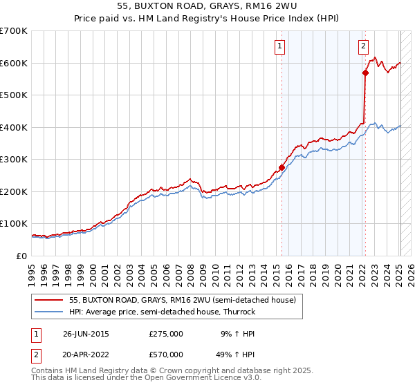 55, BUXTON ROAD, GRAYS, RM16 2WU: Price paid vs HM Land Registry's House Price Index