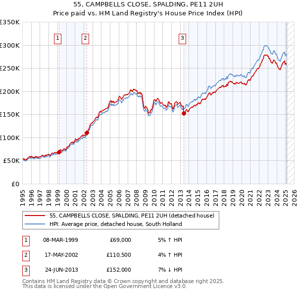 55, CAMPBELLS CLOSE, SPALDING, PE11 2UH: Price paid vs HM Land Registry's House Price Index