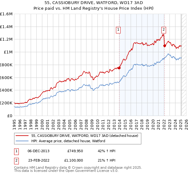 55, CASSIOBURY DRIVE, WATFORD, WD17 3AD: Price paid vs HM Land Registry's House Price Index