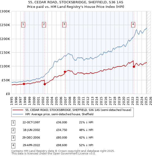 55, CEDAR ROAD, STOCKSBRIDGE, SHEFFIELD, S36 1AS: Price paid vs HM Land Registry's House Price Index
