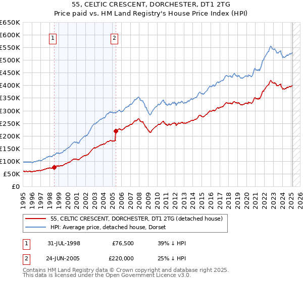 55, CELTIC CRESCENT, DORCHESTER, DT1 2TG: Price paid vs HM Land Registry's House Price Index