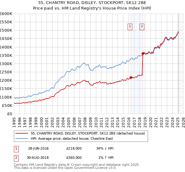 55, CHANTRY ROAD, DISLEY, STOCKPORT, SK12 2BE: Price paid vs HM Land Registry's House Price Index