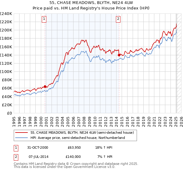 55, CHASE MEADOWS, BLYTH, NE24 4LW: Price paid vs HM Land Registry's House Price Index