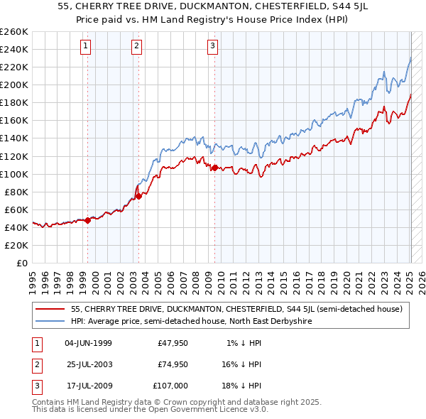 55, CHERRY TREE DRIVE, DUCKMANTON, CHESTERFIELD, S44 5JL: Price paid vs HM Land Registry's House Price Index