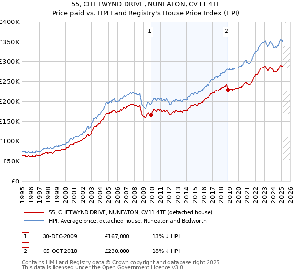 55, CHETWYND DRIVE, NUNEATON, CV11 4TF: Price paid vs HM Land Registry's House Price Index