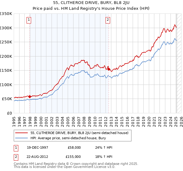 55, CLITHEROE DRIVE, BURY, BL8 2JU: Price paid vs HM Land Registry's House Price Index