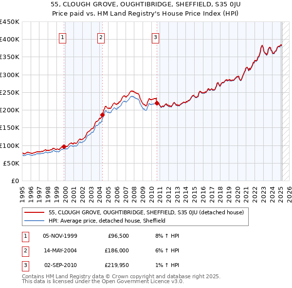 55, CLOUGH GROVE, OUGHTIBRIDGE, SHEFFIELD, S35 0JU: Price paid vs HM Land Registry's House Price Index
