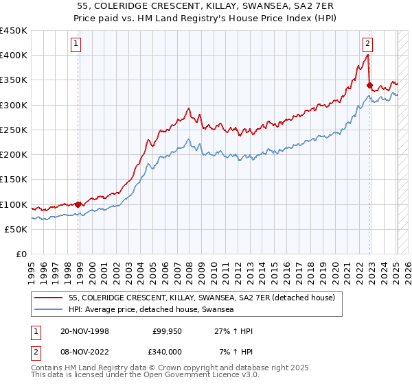 55, COLERIDGE CRESCENT, KILLAY, SWANSEA, SA2 7ER: Price paid vs HM Land Registry's House Price Index