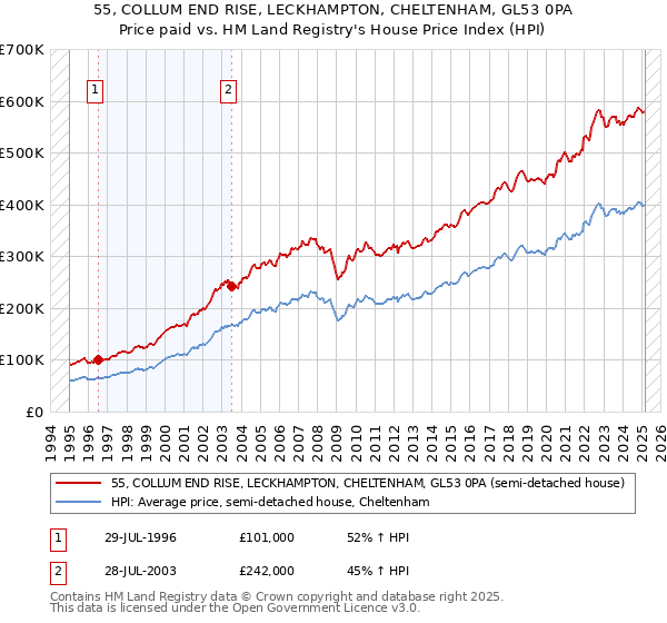 55, COLLUM END RISE, LECKHAMPTON, CHELTENHAM, GL53 0PA: Price paid vs HM Land Registry's House Price Index