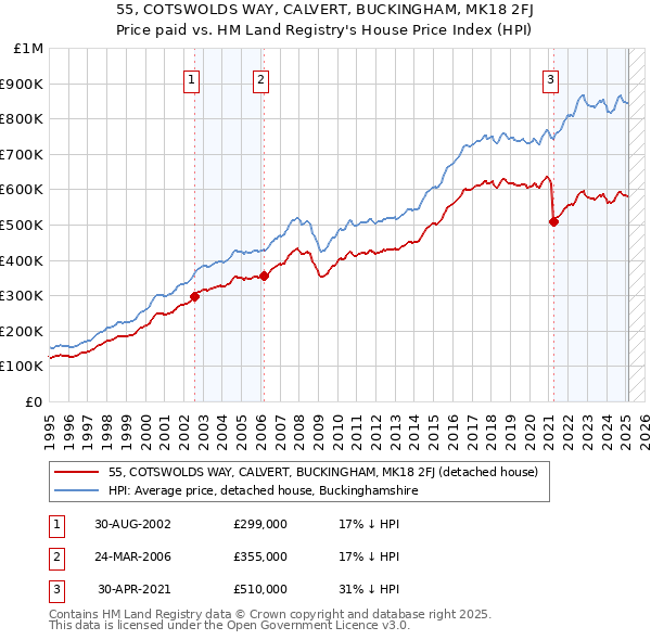 55, COTSWOLDS WAY, CALVERT, BUCKINGHAM, MK18 2FJ: Price paid vs HM Land Registry's House Price Index