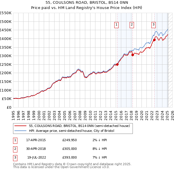 55, COULSONS ROAD, BRISTOL, BS14 0NN: Price paid vs HM Land Registry's House Price Index