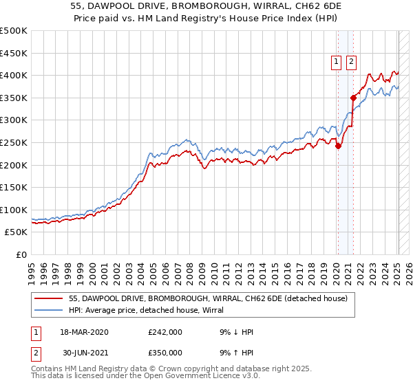 55, DAWPOOL DRIVE, BROMBOROUGH, WIRRAL, CH62 6DE: Price paid vs HM Land Registry's House Price Index